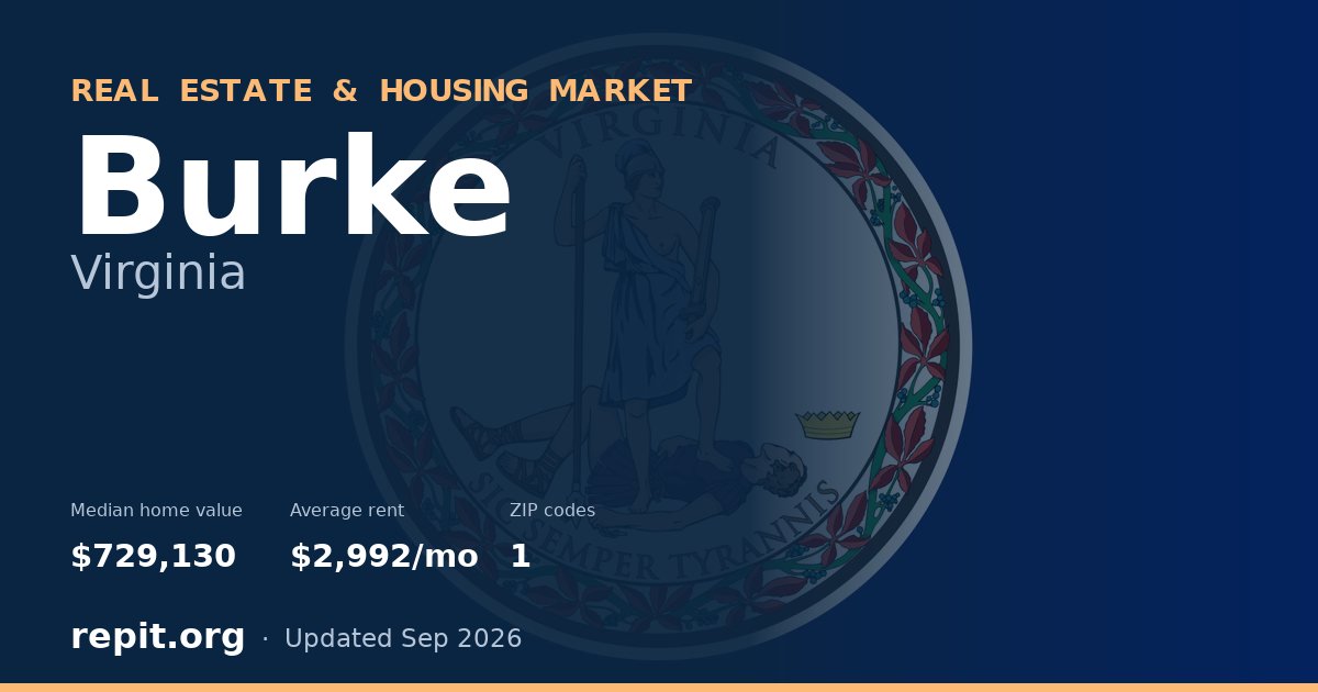 Burke, VA real estate and housing market — median home value $729,130, average rent $2,992/mo, 1 ZIP code