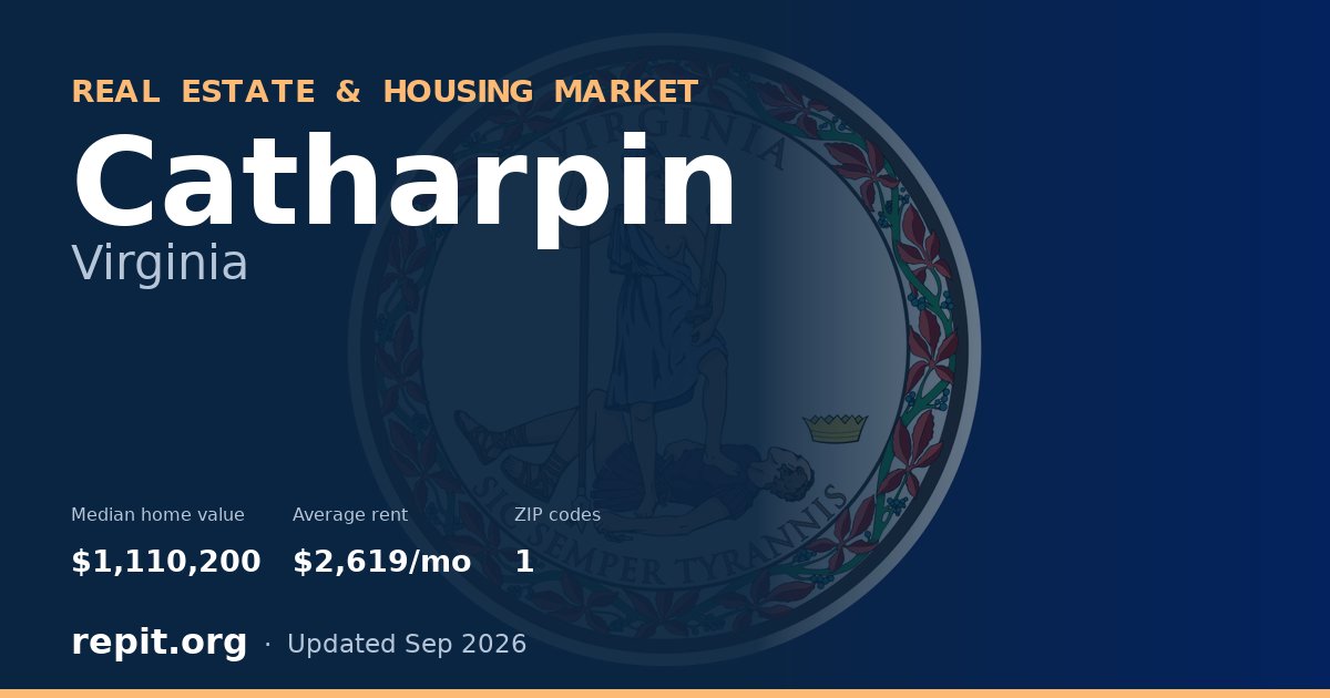 Catharpin, VA real estate and housing market — median home value $1,110,200, average rent $2,619/mo, 1 ZIP code