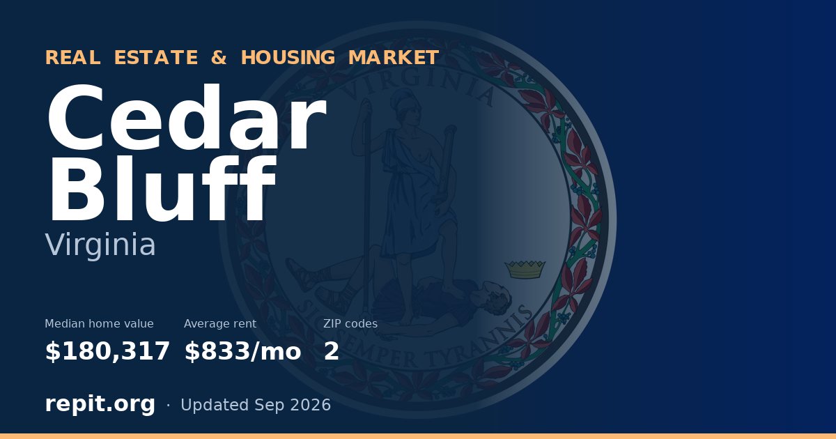 Cedar Bluff, VA real estate and housing market — median home value $180,317, average rent $833/mo, 2 ZIP codes