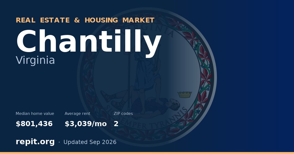 Chantilly, VA real estate and housing market — median home value $801,436, average rent $3,039/mo, 2 ZIP codes