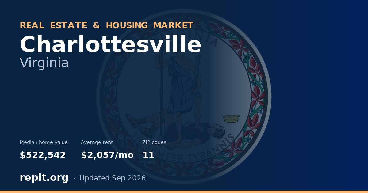 Charlottesville, VA real estate and housing market — median home value $522,542, average rent $2,057/mo, 11 ZIP codes