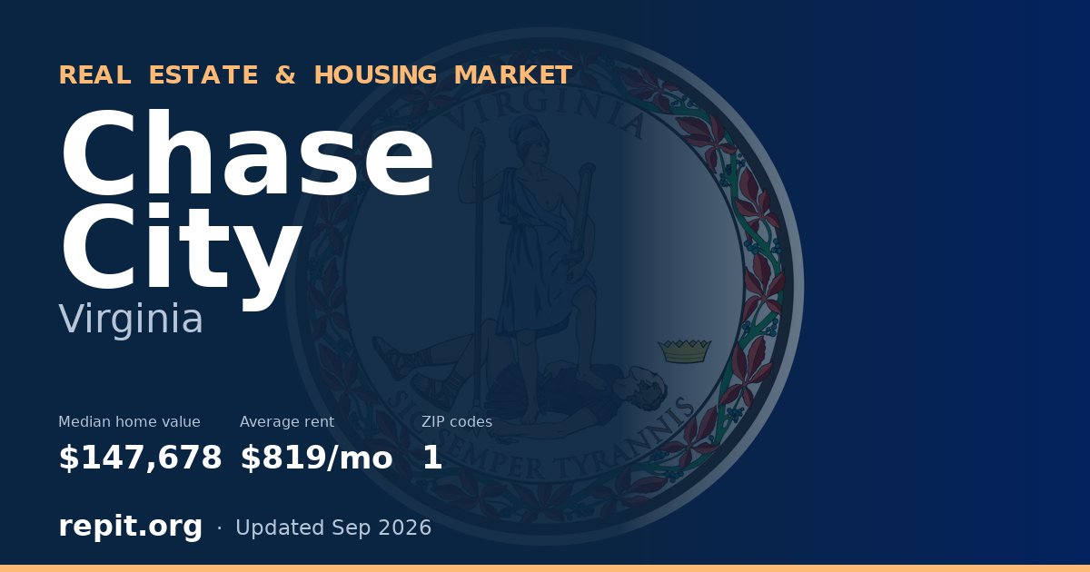 Chase City, VA real estate and housing market — median home value $147,678, average rent $819/mo, 1 ZIP code