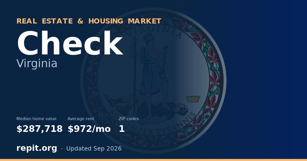 Check, VA real estate and housing market — median home value $287,718, average rent $972/mo, 1 ZIP code