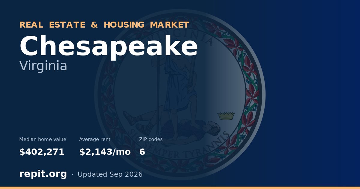 Chesapeake, VA real estate and housing market — median home value $402,271, average rent $2,143/mo, 6 ZIP codes