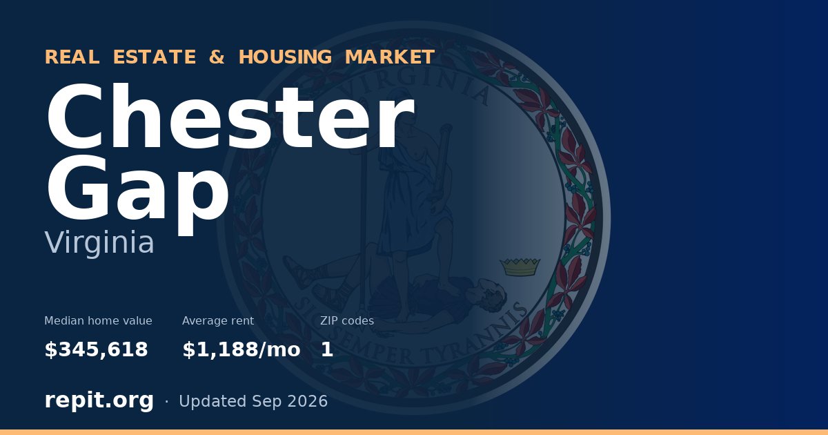 Chester Gap, VA real estate and housing market — median home value $345,618, average rent $1,188/mo, 1 ZIP code
