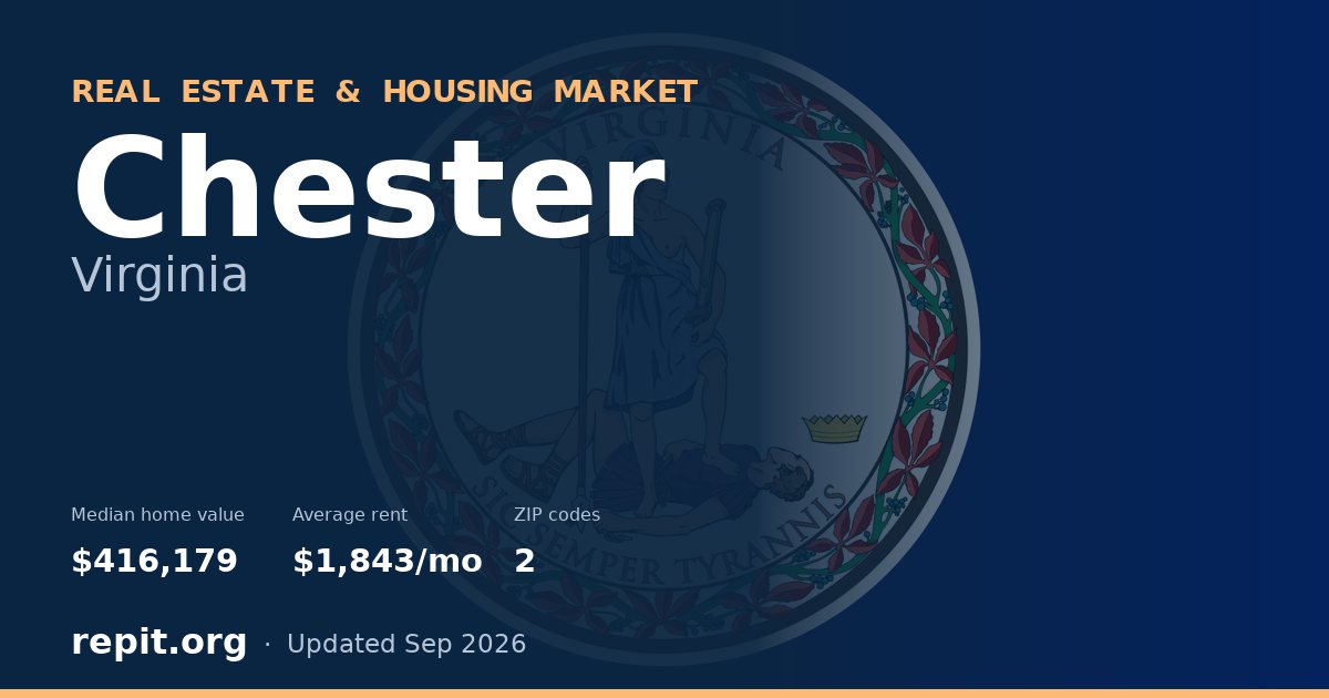 Chester, VA real estate and housing market — median home value $416,179, average rent $1,843/mo, 2 ZIP codes
