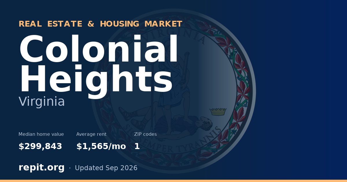 Colonial Heights, VA real estate and housing market — median home value $299,843, average rent $1,565/mo, 1 ZIP code