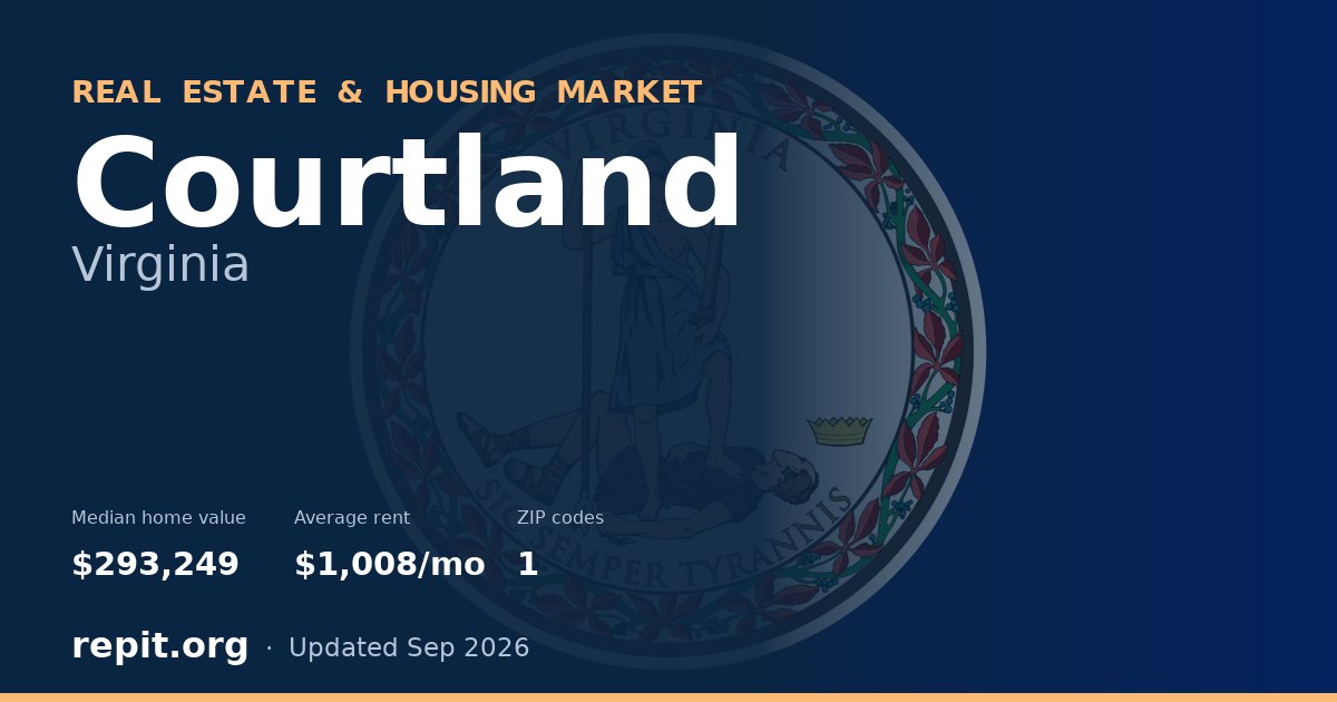 Courtland, VA real estate and housing market — median home value $293,249, average rent $1,008/mo, 1 ZIP code