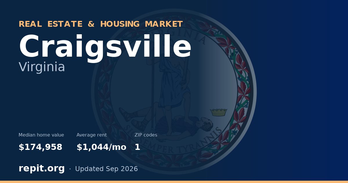 Craigsville, VA real estate and housing market — median home value $174,958, average rent $1,044/mo, 1 ZIP code