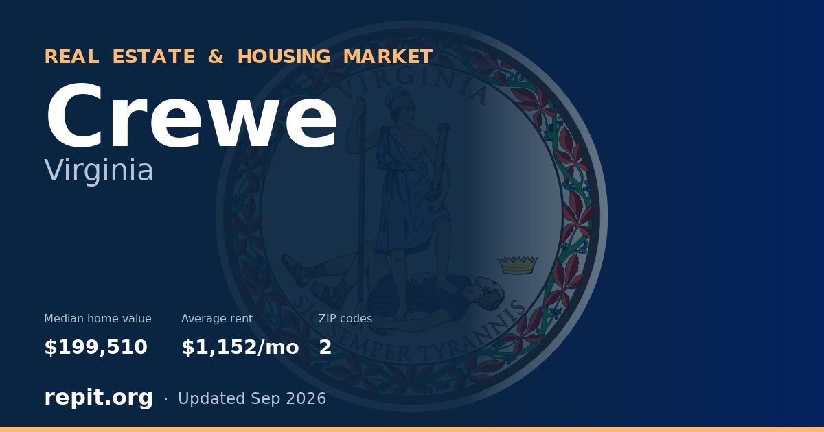 Crewe, VA real estate and housing market — median home value $199,510, average rent $1,152/mo, 2 ZIP codes
