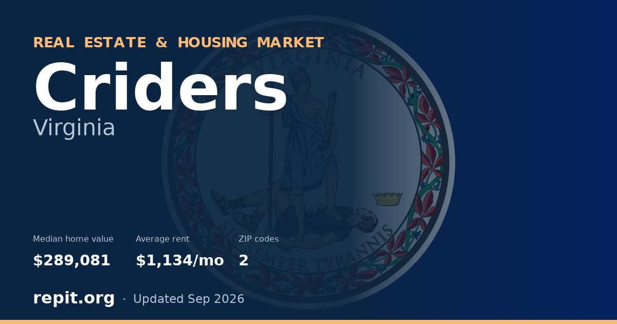 Criders, VA real estate and housing market — median home value $289,081, average rent $1,134/mo, 2 ZIP codes