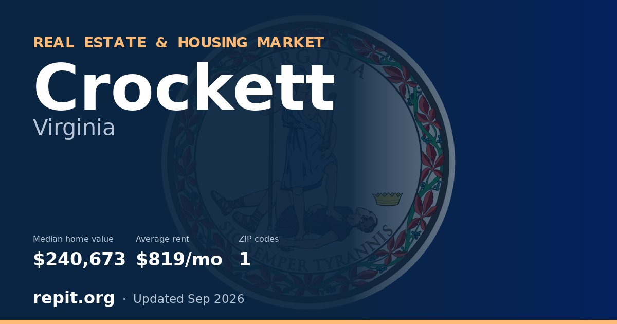 Crockett, VA real estate and housing market — median home value $240,673, average rent $819/mo, 1 ZIP code