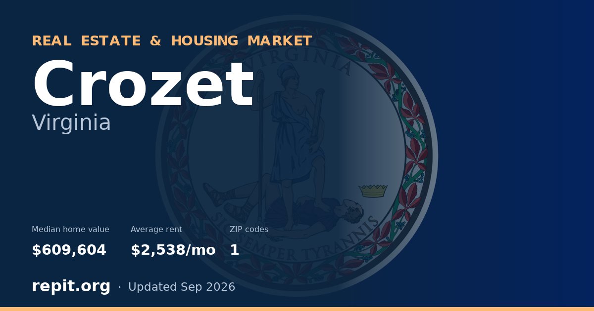 Crozet, VA real estate and housing market — median home value $609,604, average rent $2,538/mo, 1 ZIP code