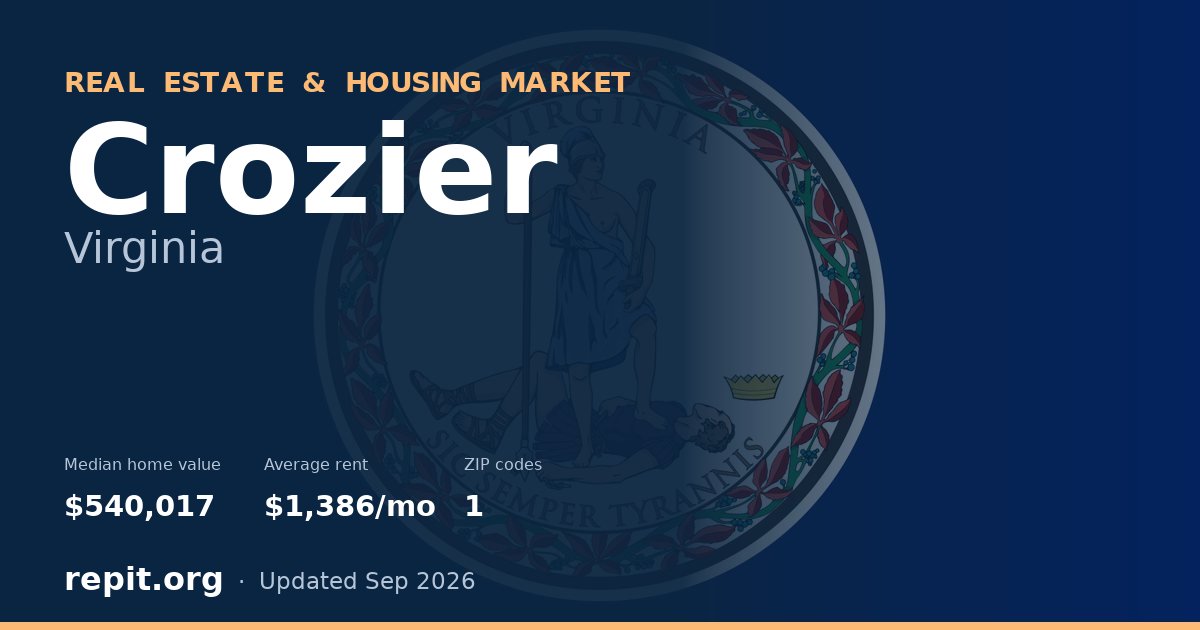 Crozier, VA real estate and housing market — median home value $540,017, average rent $1,386/mo, 1 ZIP code