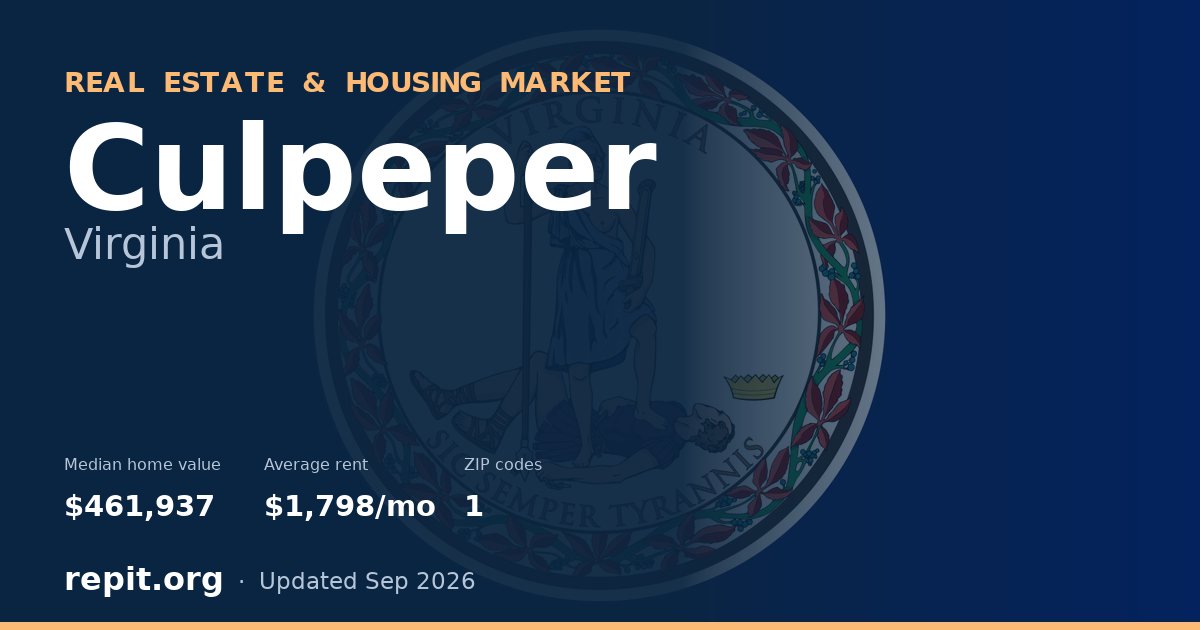 Culpeper, VA real estate and housing market — median home value $461,937, average rent $1,798/mo, 1 ZIP code