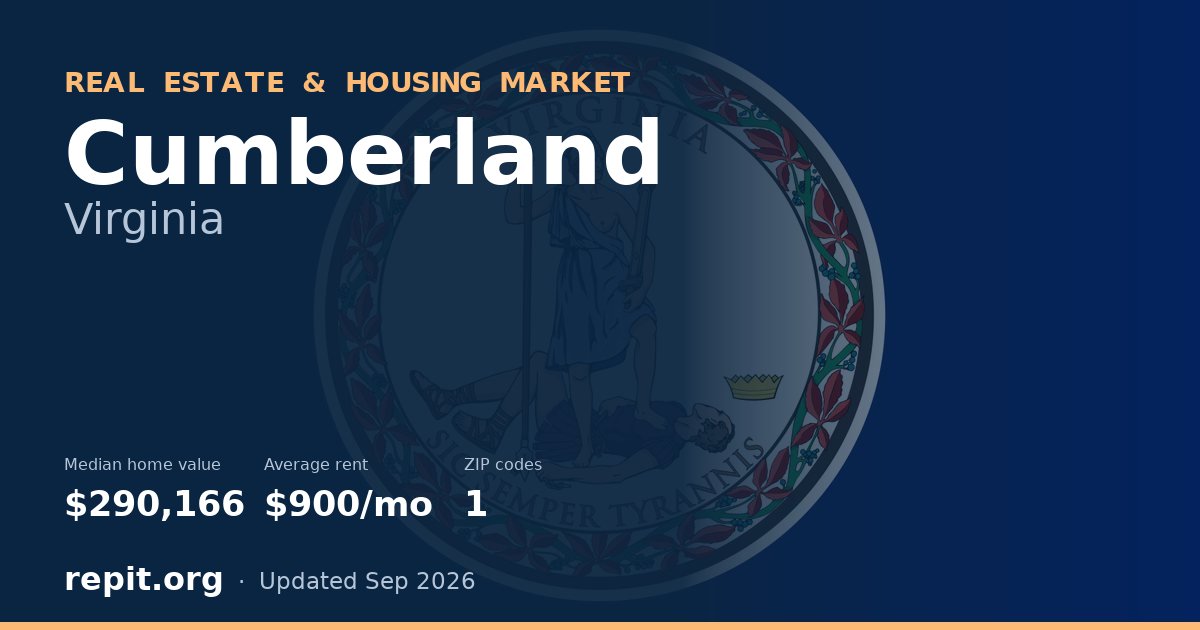 Cumberland, VA real estate and housing market — median home value $290,166, average rent $900/mo, 1 ZIP code
