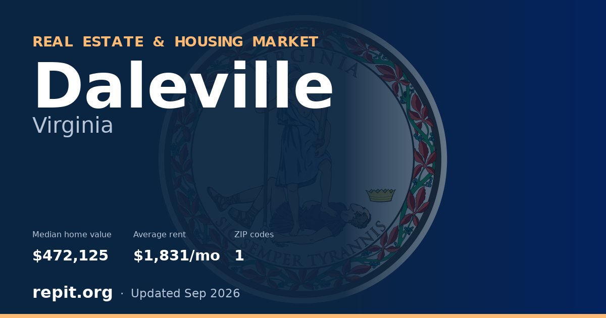 Daleville, VA real estate and housing market — median home value $472,125, average rent $1,831/mo, 1 ZIP code