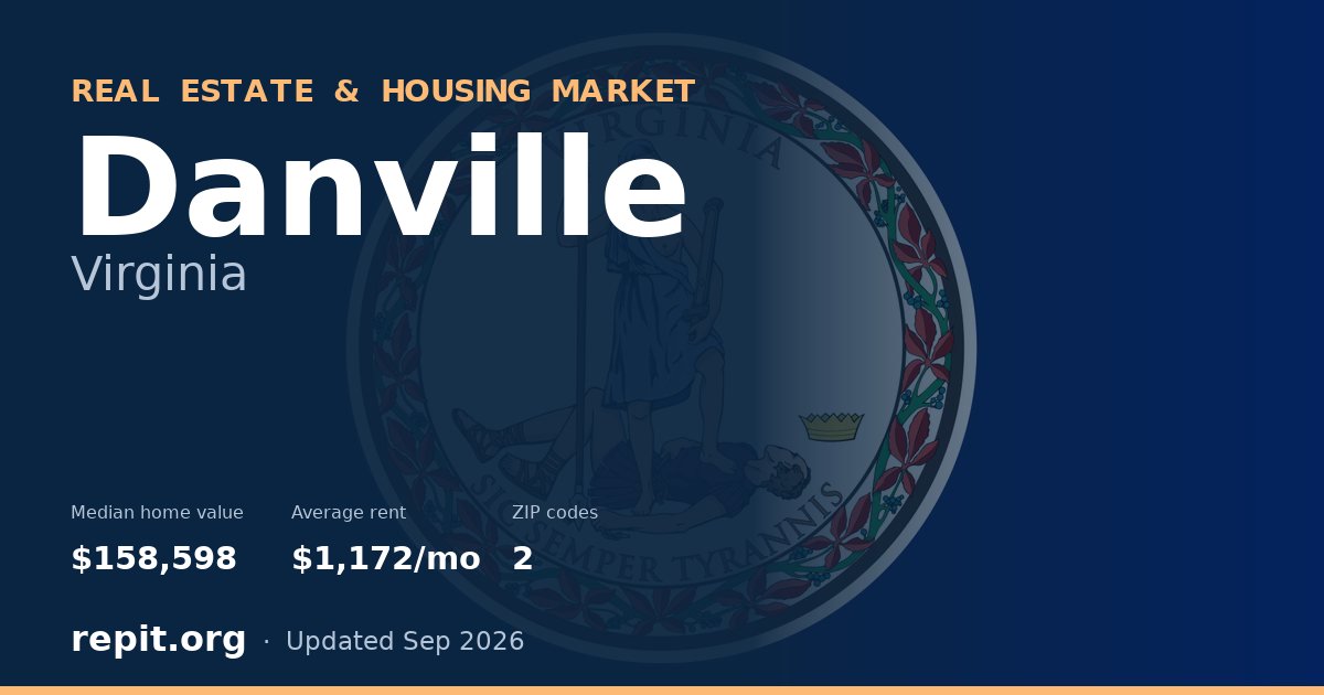 Danville, VA real estate and housing market — median home value $158,598, average rent $1,172/mo, 2 ZIP codes