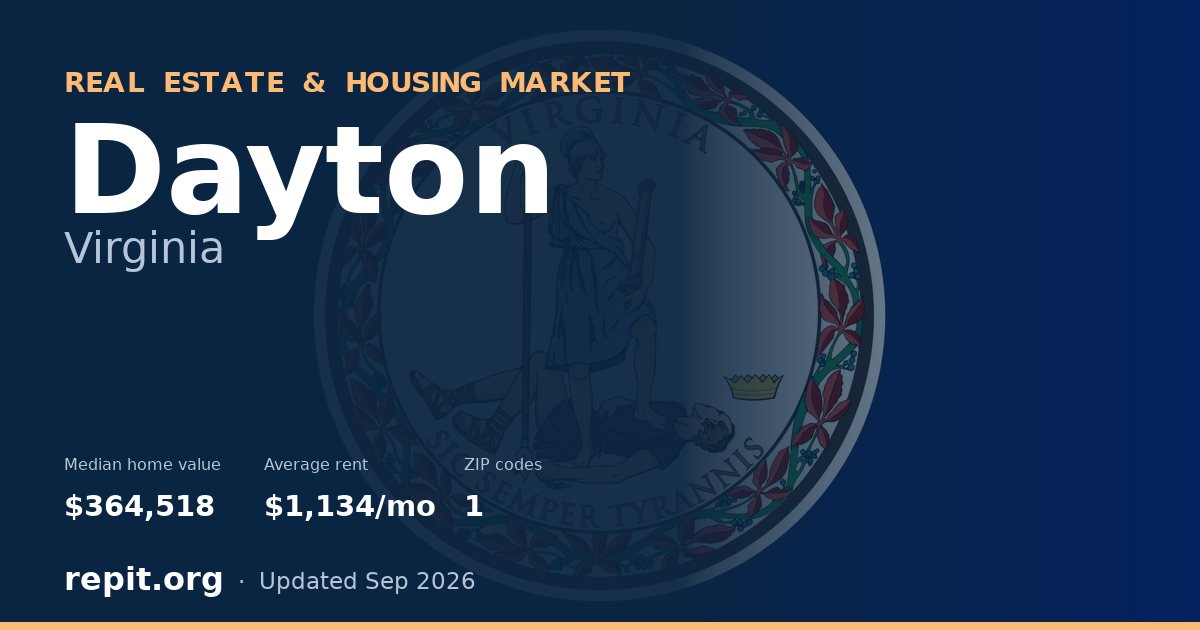 Dayton, VA real estate and housing market — median home value $364,518, average rent $1,134/mo, 1 ZIP code