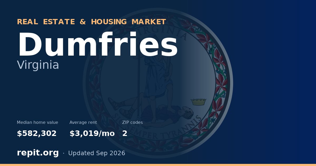 Dumfries, VA real estate and housing market — median home value $582,302, average rent $3,019/mo, 2 ZIP codes