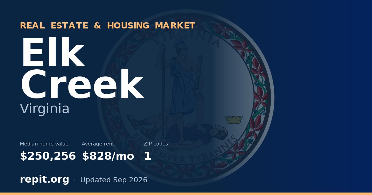 Elk Creek, VA real estate and housing market — median home value $250,256, average rent $828/mo, 1 ZIP code