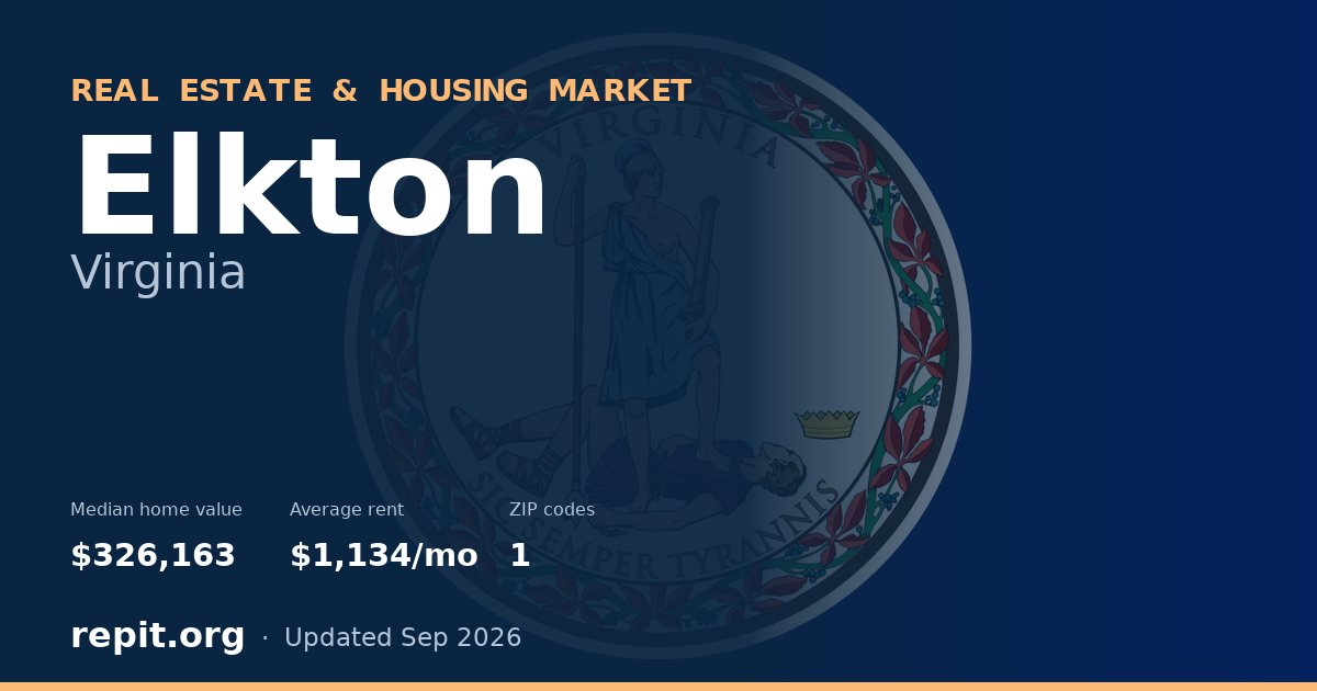 Elkton, VA real estate and housing market — median home value $326,163, average rent $1,134/mo, 1 ZIP code