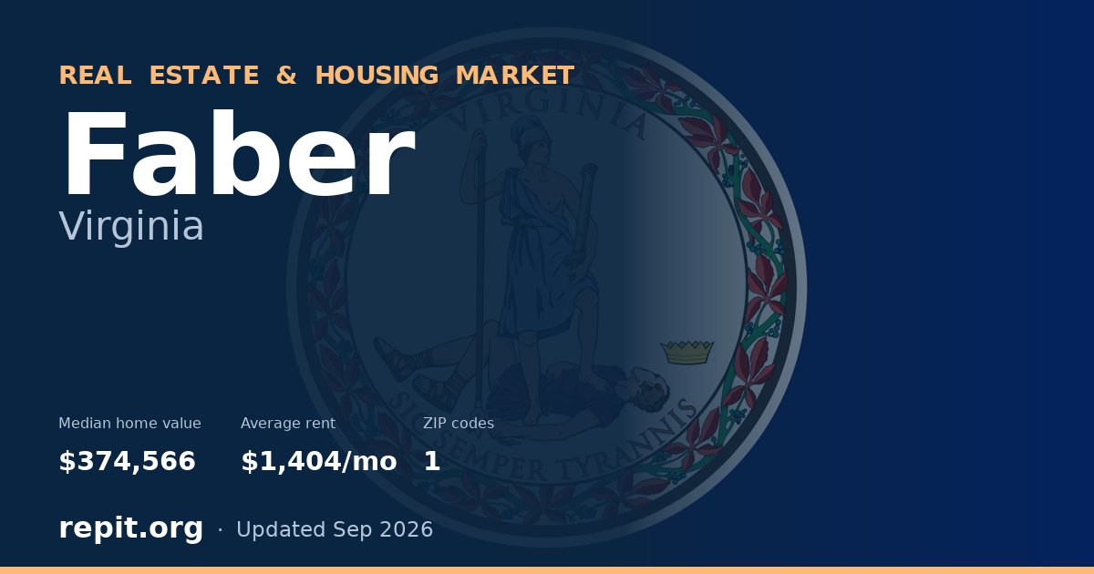 Faber, VA real estate and housing market — median home value $374,566, average rent $1,404/mo, 1 ZIP code