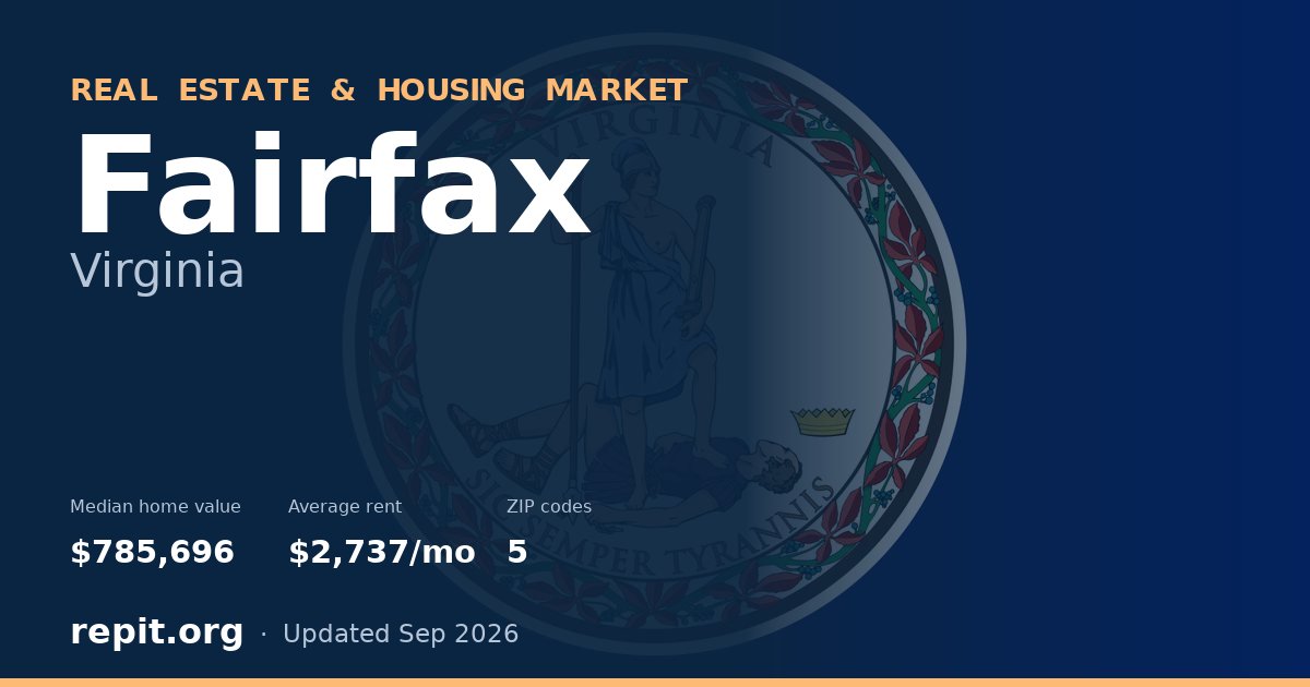 Fairfax, VA real estate and housing market — median home value $785,696, average rent $2,737/mo, 5 ZIP codes