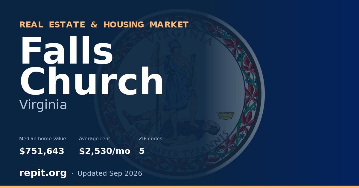 Falls Church, VA real estate and housing market — median home value $751,643, average rent $2,530/mo, 5 ZIP codes