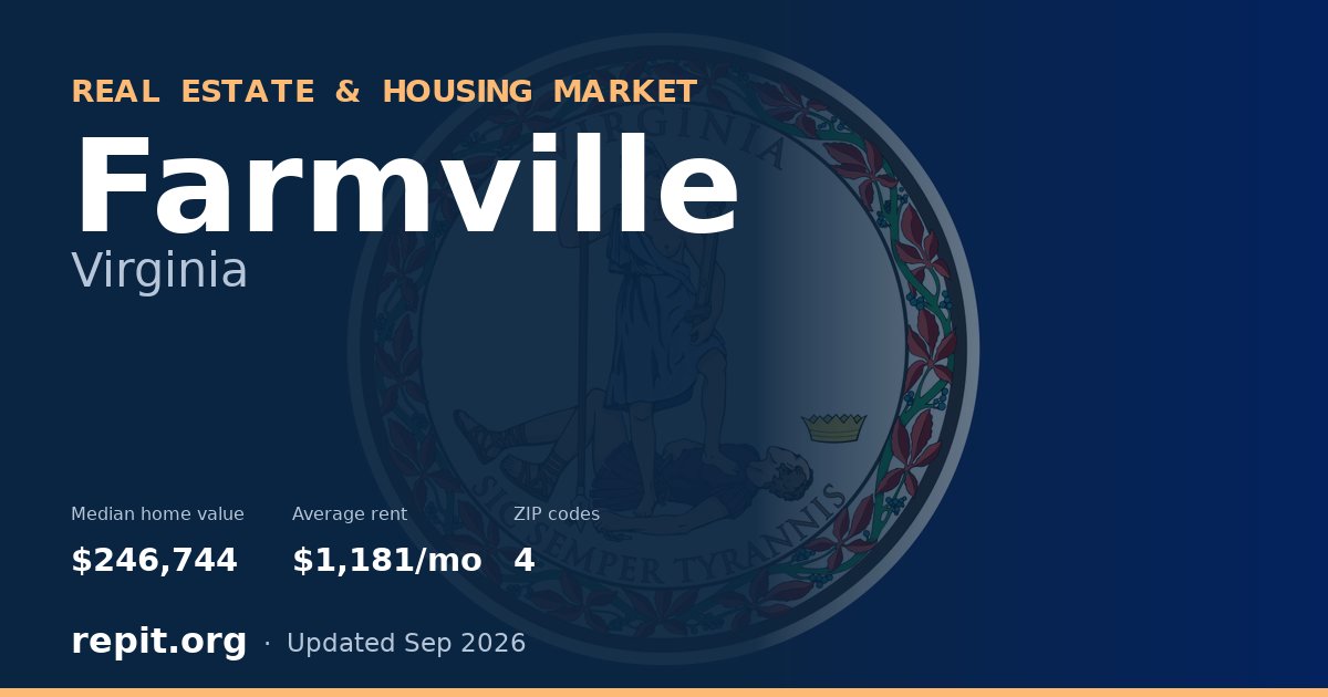 Farmville, VA real estate and housing market — median home value $246,744, average rent $1,181/mo, 4 ZIP codes
