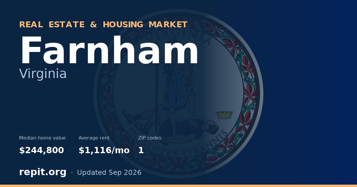 Farnham, VA real estate and housing market — median home value $244,800, average rent $1,116/mo, 1 ZIP code