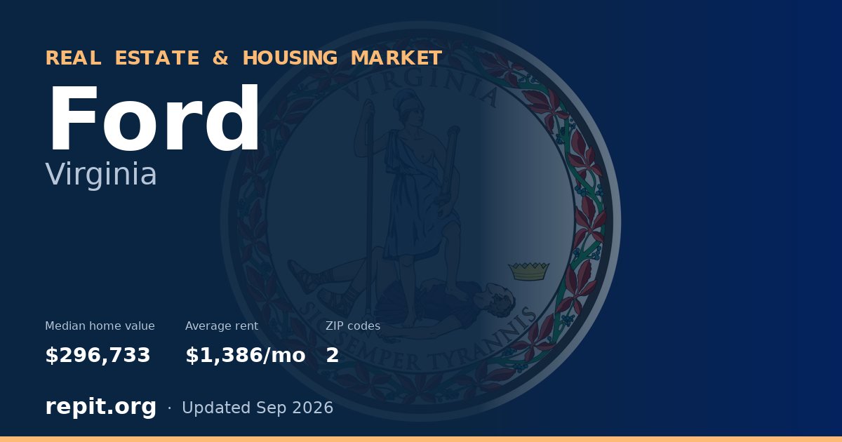 Ford, VA real estate and housing market — median home value $296,733, average rent $1,386/mo, 2 ZIP codes