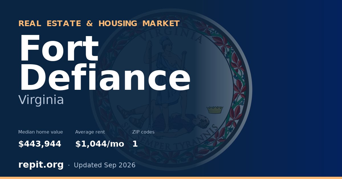 Fort Defiance, VA real estate and housing market — median home value $443,944, average rent $1,044/mo, 1 ZIP code