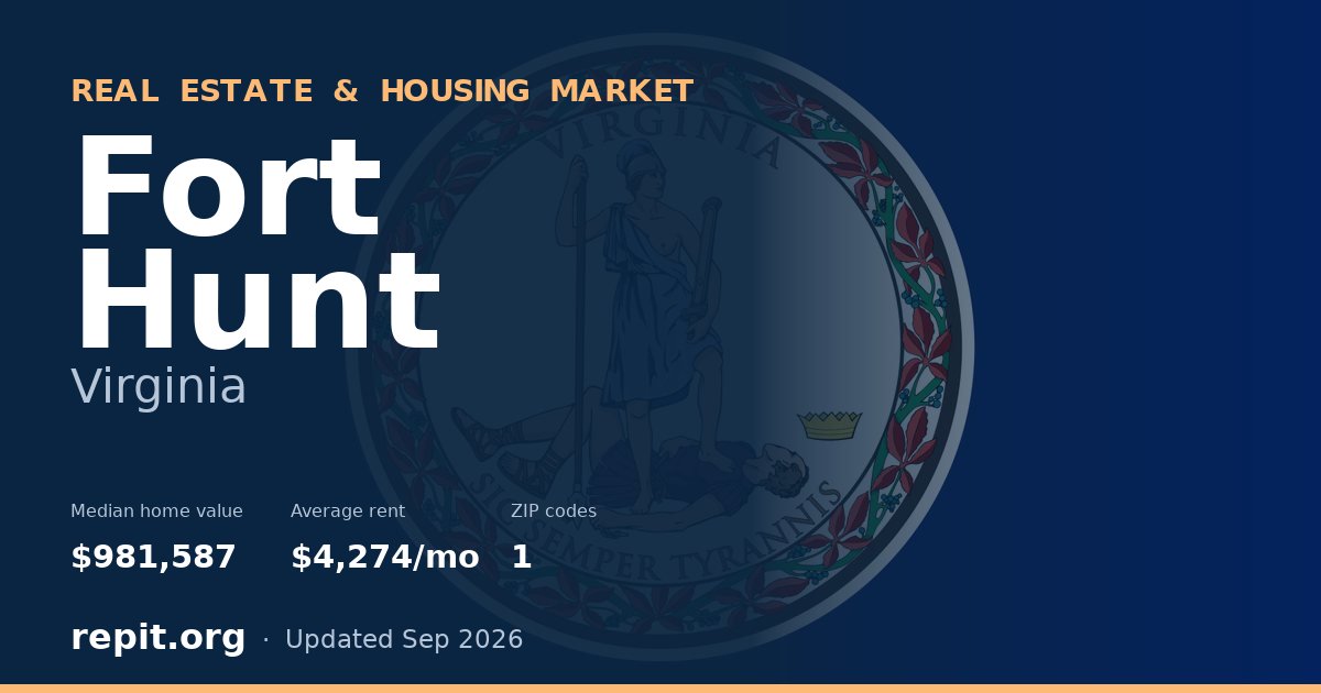Fort Hunt, VA real estate and housing market — median home value $981,587, average rent $4,274/mo, 1 ZIP code