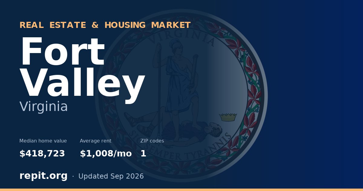 Fort Valley, VA real estate and housing market — median home value $418,723, average rent $1,008/mo, 1 ZIP code