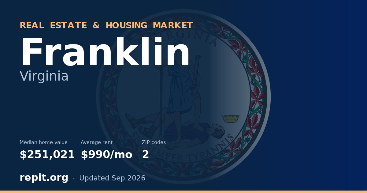 Franklin, VA real estate and housing market — median home value $251,021, average rent $990/mo, 2 ZIP codes