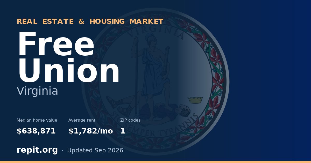Free Union, VA real estate and housing market — median home value $638,871, average rent $1,782/mo, 1 ZIP code