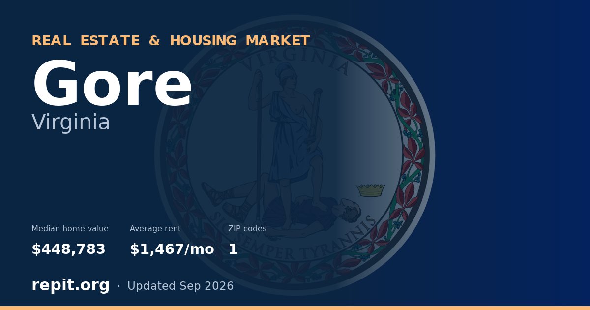 Gore, VA real estate and housing market — median home value $448,783, average rent $1,467/mo, 1 ZIP code