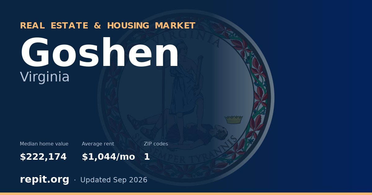 Goshen, VA real estate and housing market — median home value $222,174, average rent $1,044/mo, 1 ZIP code