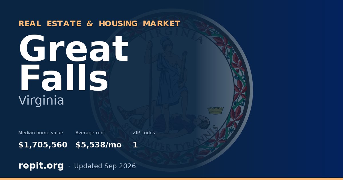 Great Falls, VA real estate and housing market — median home value $1,705,560, average rent $5,538/mo, 1 ZIP code