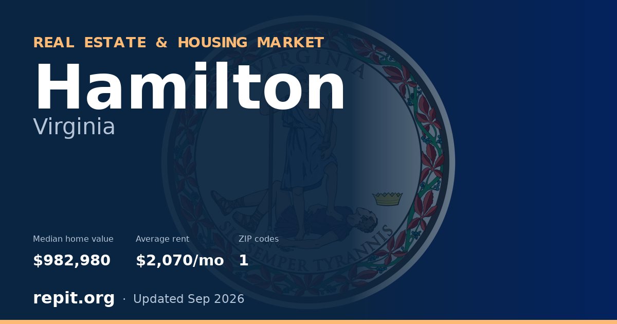 Hamilton, VA real estate and housing market — median home value $982,980, average rent $2,070/mo, 1 ZIP code