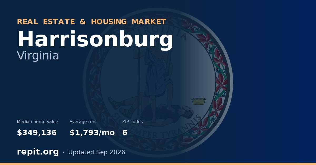 Harrisonburg, VA real estate and housing market — median home value $349,136, average rent $1,793/mo, 6 ZIP codes