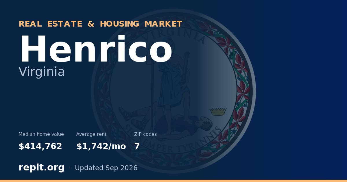 Henrico, VA real estate and housing market — median home value $414,762, average rent $1,742/mo, 7 ZIP codes
