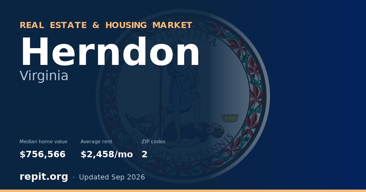 Herndon, VA real estate and housing market — median home value $756,566, average rent $2,458/mo, 2 ZIP codes