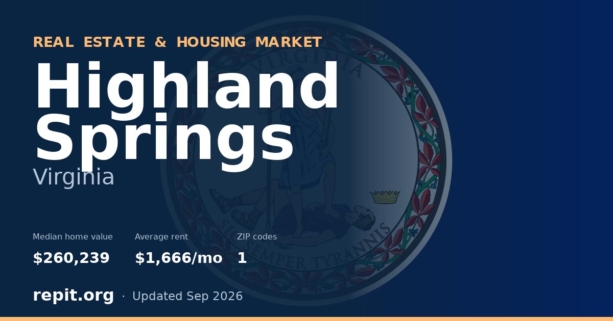 Highland Springs, VA real estate and housing market — median home value $260,239, average rent $1,666/mo, 1 ZIP code