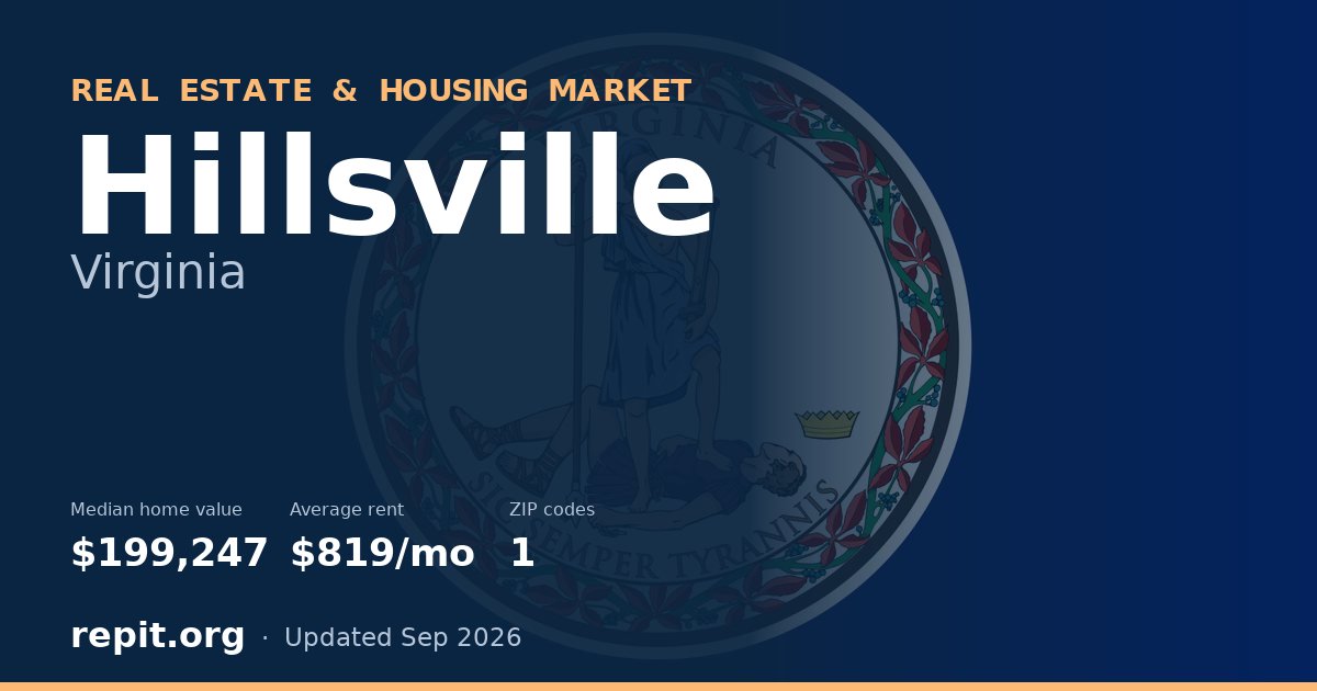 Hillsville, VA real estate and housing market — median home value $199,247, average rent $819/mo, 1 ZIP code