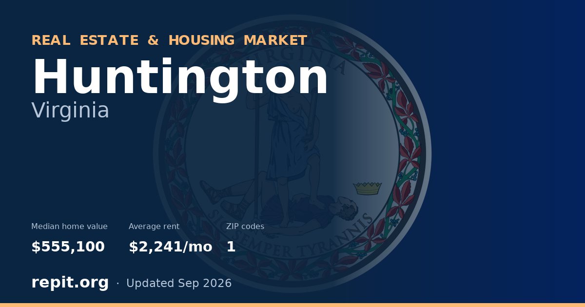 Huntington, VA real estate and housing market — median home value $555,100, average rent $2,241/mo, 1 ZIP code