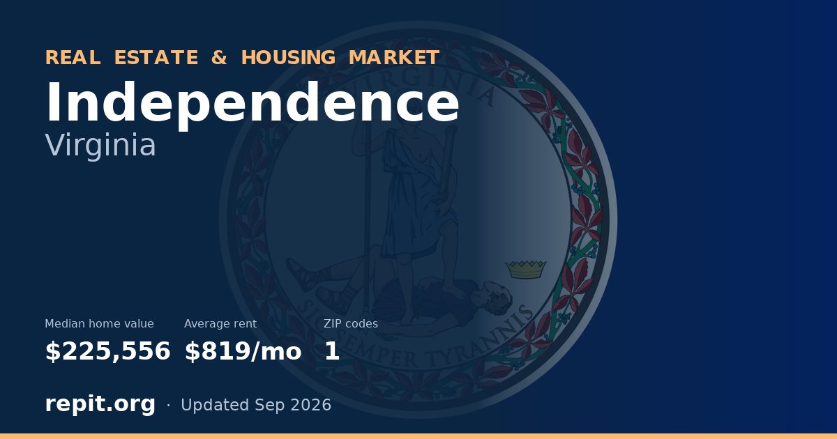 Independence, VA real estate and housing market — median home value $225,556, average rent $819/mo, 1 ZIP code