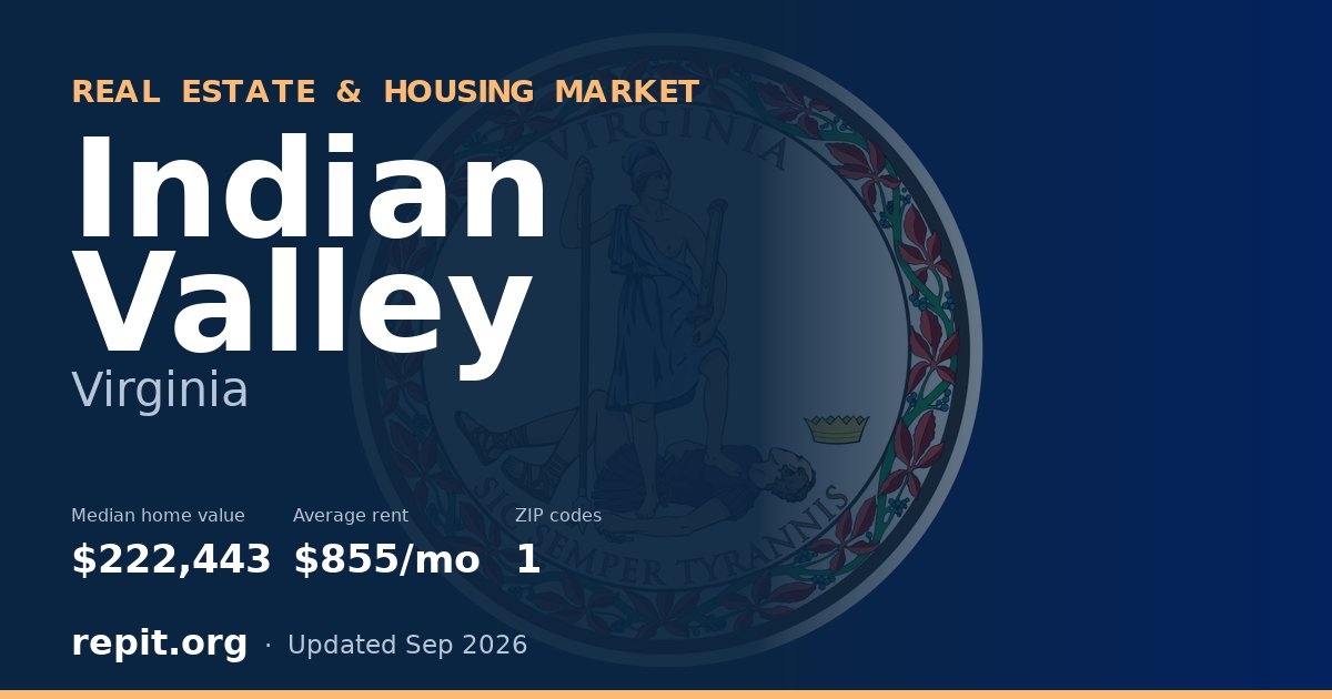 Indian Valley, VA real estate and housing market — median home value $222,443, average rent $855/mo, 1 ZIP code