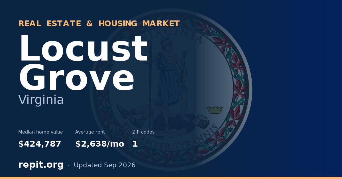 Locust Grove, VA real estate and housing market — median home value $424,787, average rent $2,638/mo, 1 ZIP code